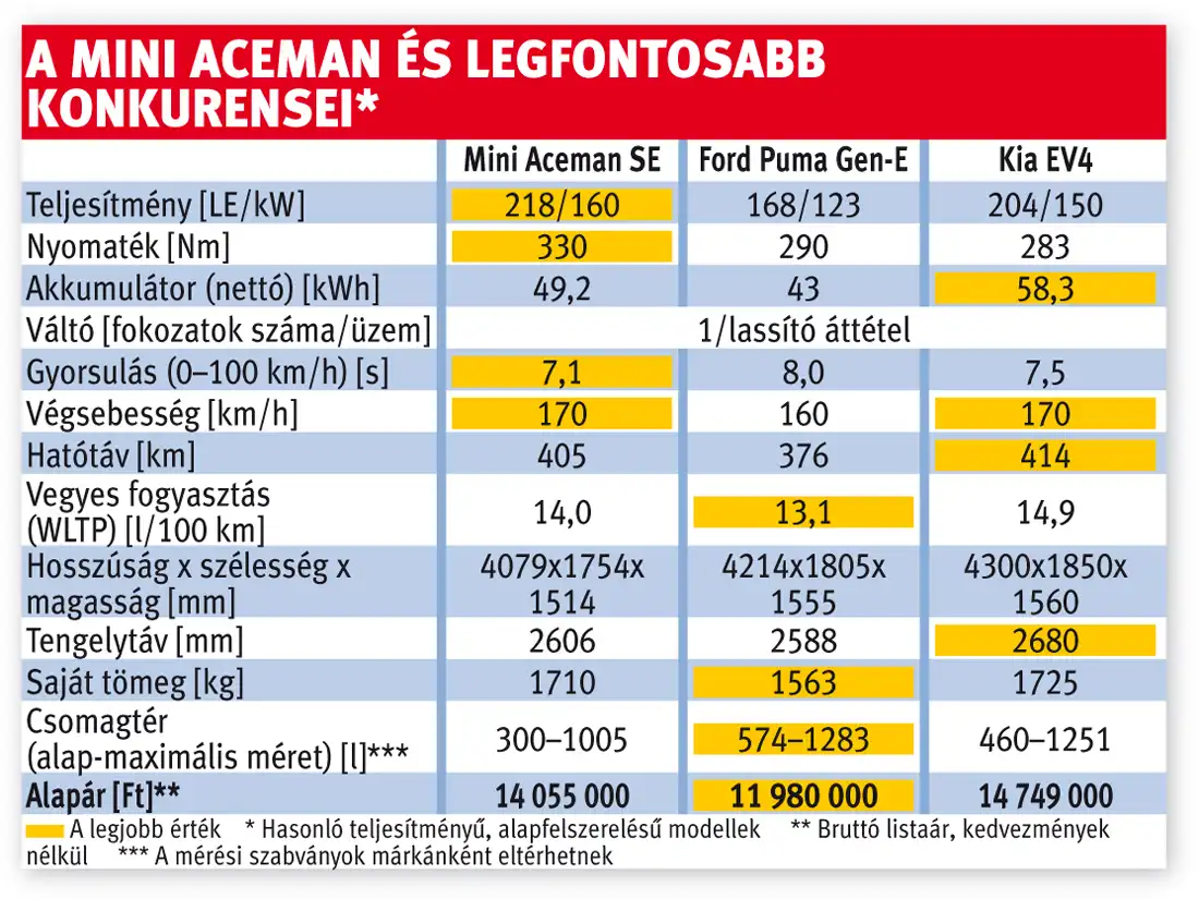 A Mini Aceman és legfontosabb konkurensei*