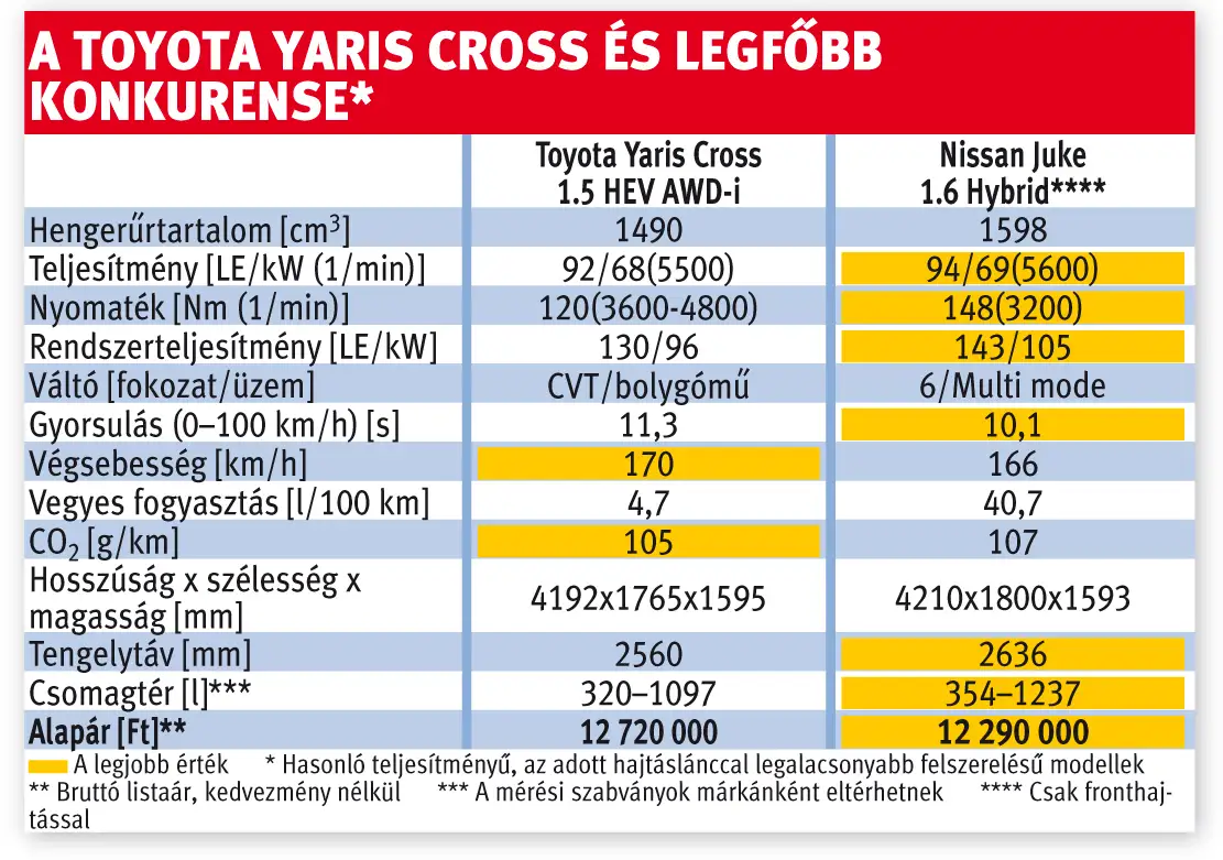 A Toyota Yaris Cross és legfőbb konkurense