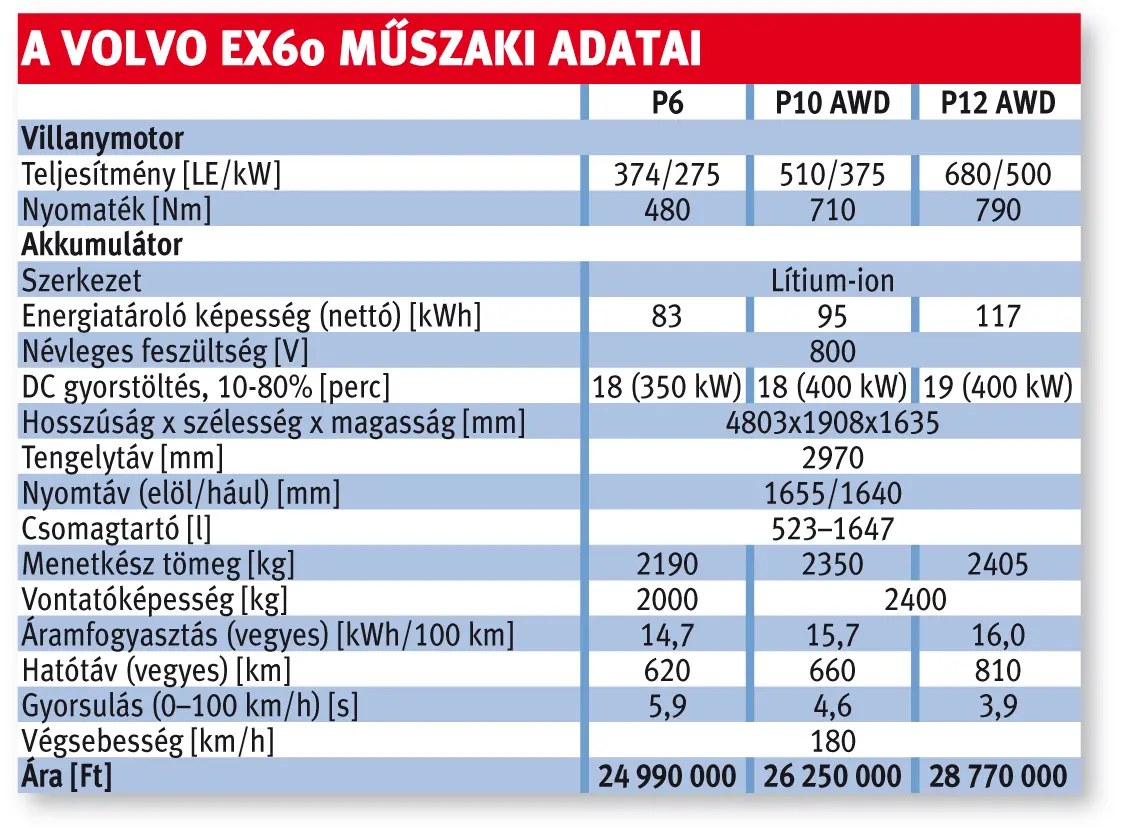 A Volvo EX60 műszaki adatai