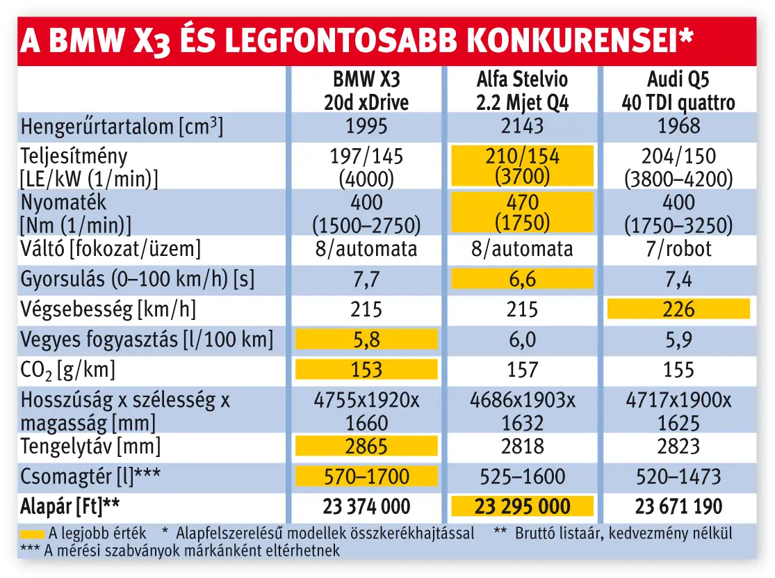 A BMW X3 és legfontosabb konkurensei*