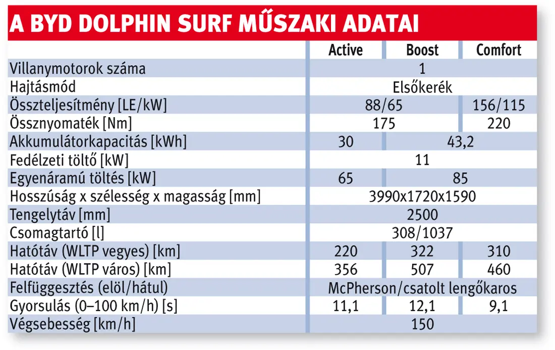 A BYD Dolphin Surf műszaki adatai