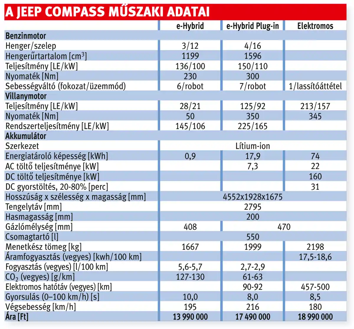 A Jeep Compass műszaki adatai